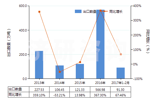 2013-2017年2月中國其他的冶煉鋼鐵產(chǎn)生的粒狀熔渣(包括熔渣砂)(HS26180090)出口量及增速統(tǒng)計